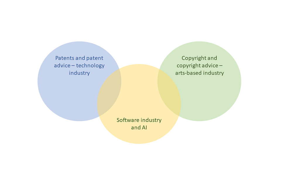 Figure 10.4 - Venn diagram showing overlaps between software, patents and copyright areas