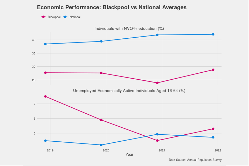 Graph 1a and 1b: Economic Performance - Blackpool vs National Averages