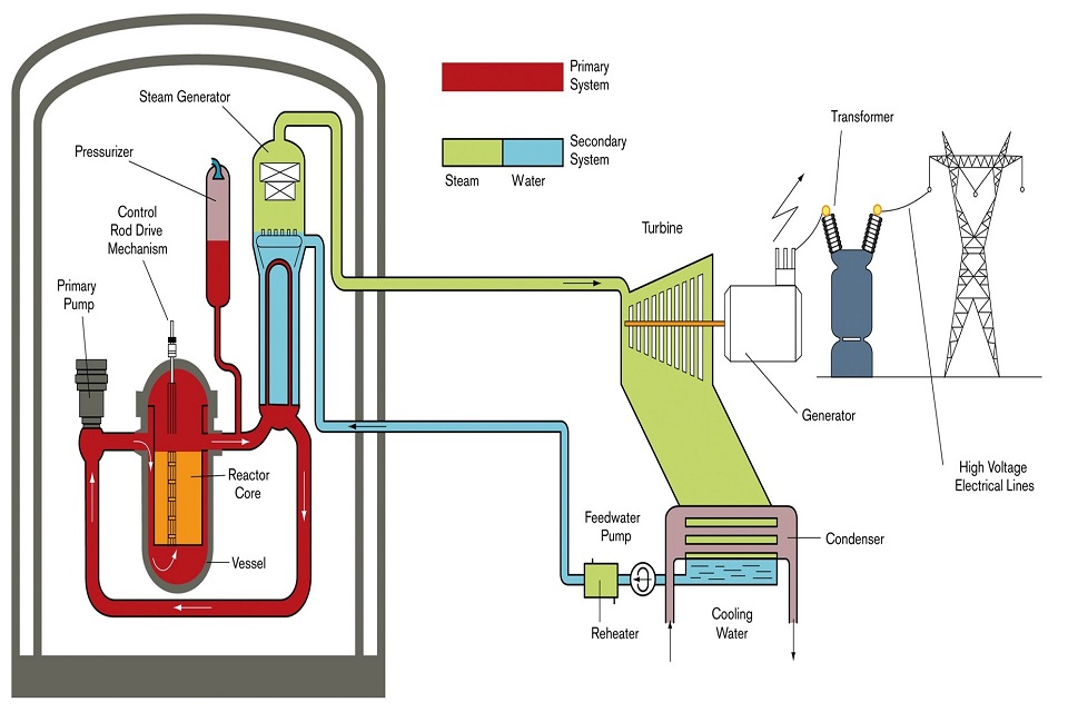 A simplified schematic of the EPR™ reactor