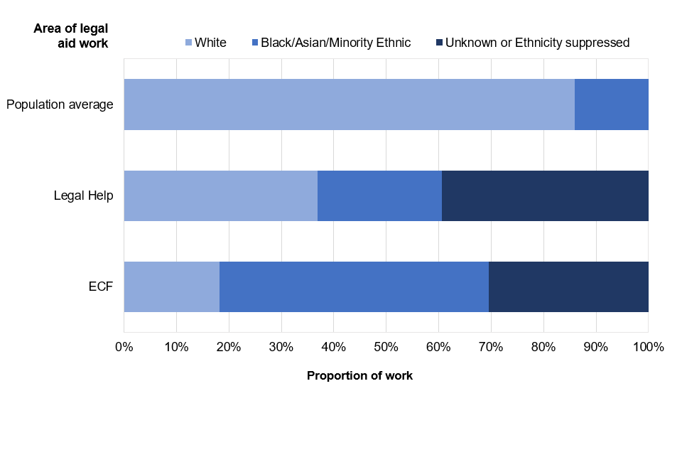 Figure 15: Proportion of legal help and ECF clients by broad ethnic category, 2021-22