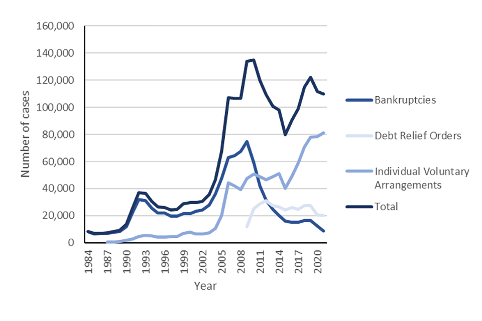 Number of bankruptcies, DROs and IVAs by year, England and Wales, 1984 - 2021