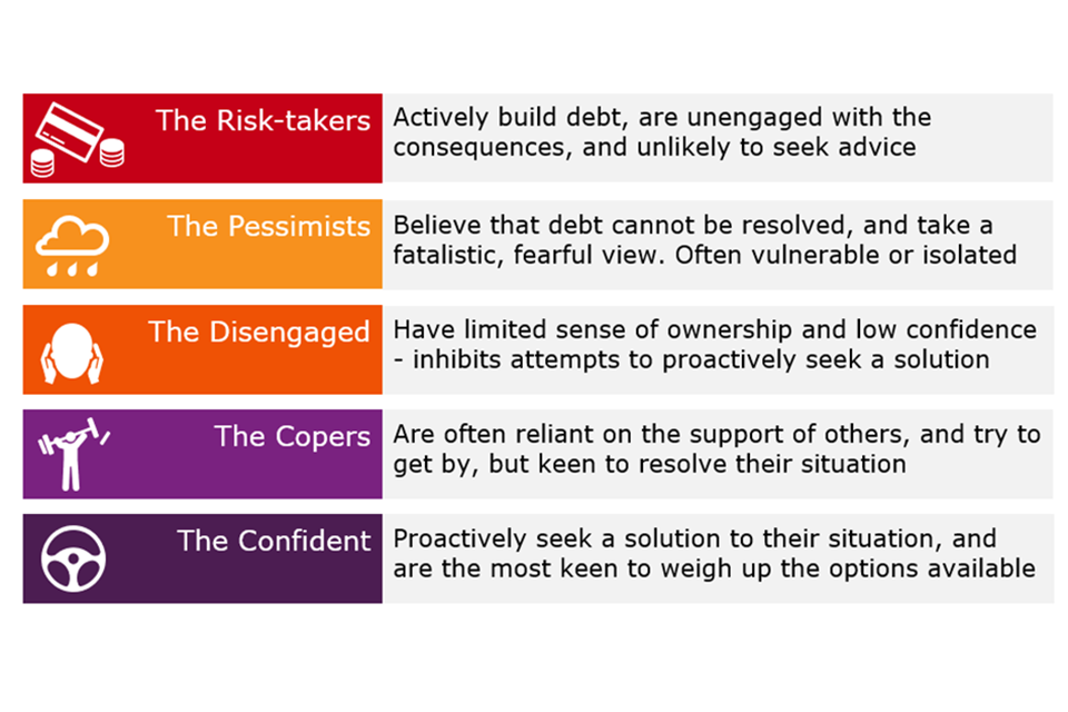 Risk takers, pessimists, disengaged, copers, confident