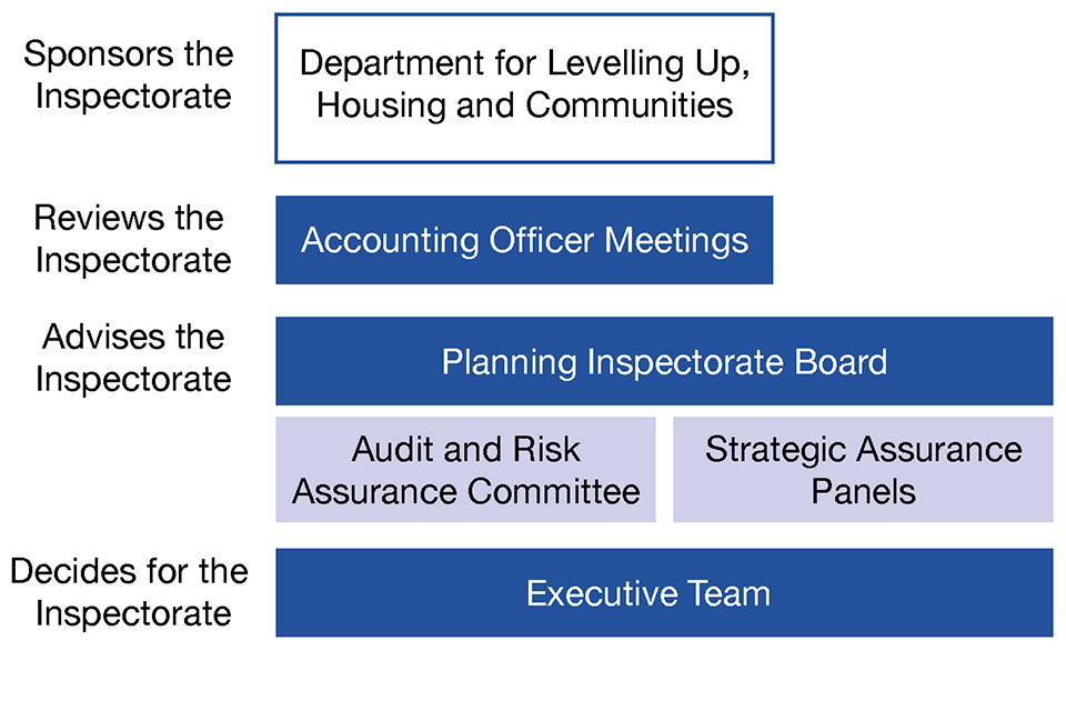 Governance Structure for the Planning Inspectorate