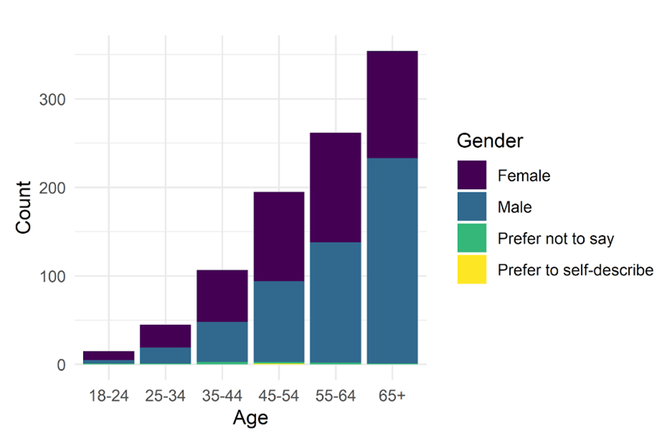 Distribution of respondents’ age and gender