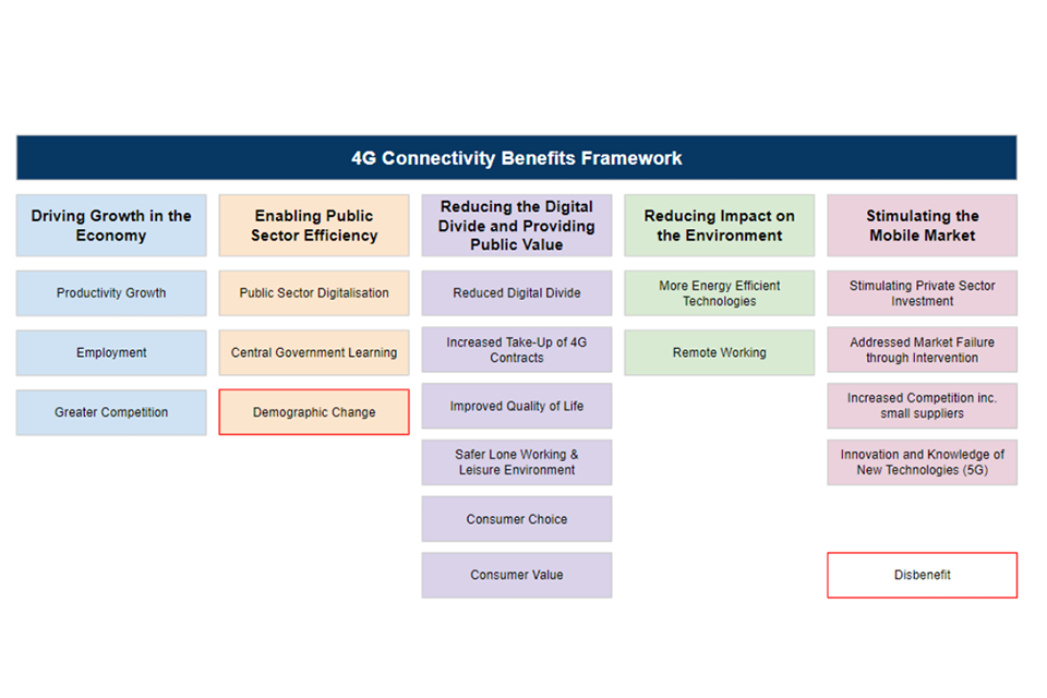 Mobile Connectivity Benefits Framework