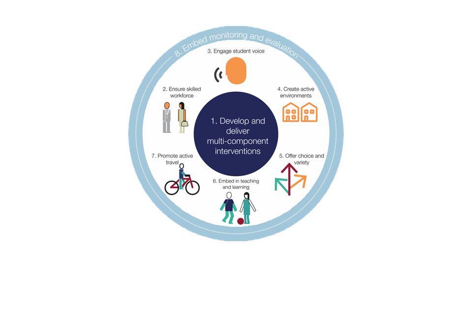 Figure 2: Promising principles for practice from 'What works in schools and colleges to increase levels of physical activity in children and young people?'