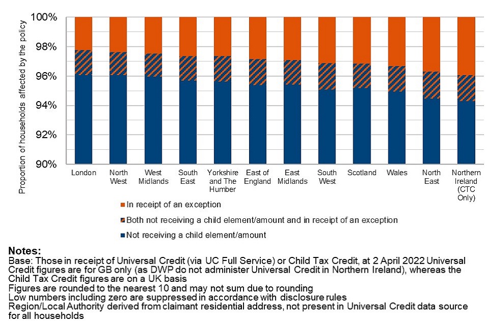Proportion of households affected by the policy to provide support for a max of 2 children, by region 2022