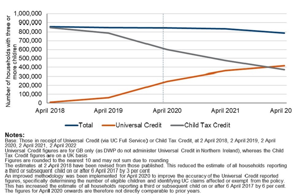 All households in receipt of Child Tax Credit or Universal Credit with three or more children, by year