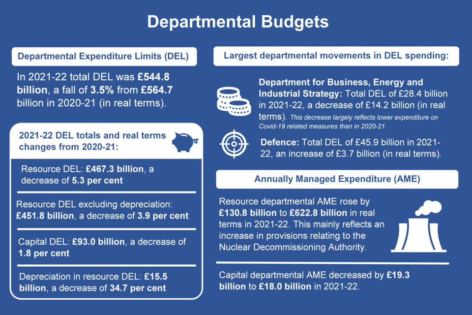 An infographic summarising the main departmental budget figures