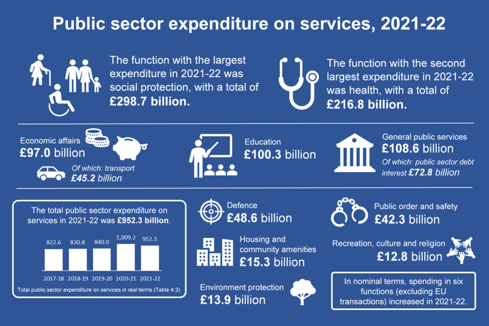 An infographic summarising expenditure on services by function.
