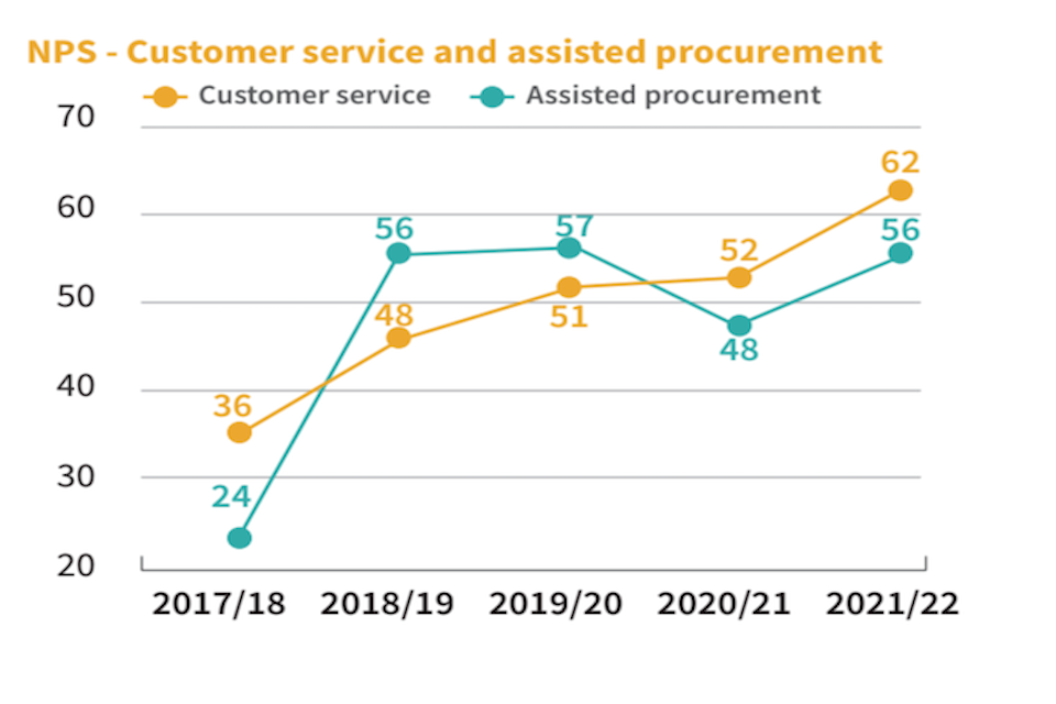 NPS - Customer service and assisted procurement
