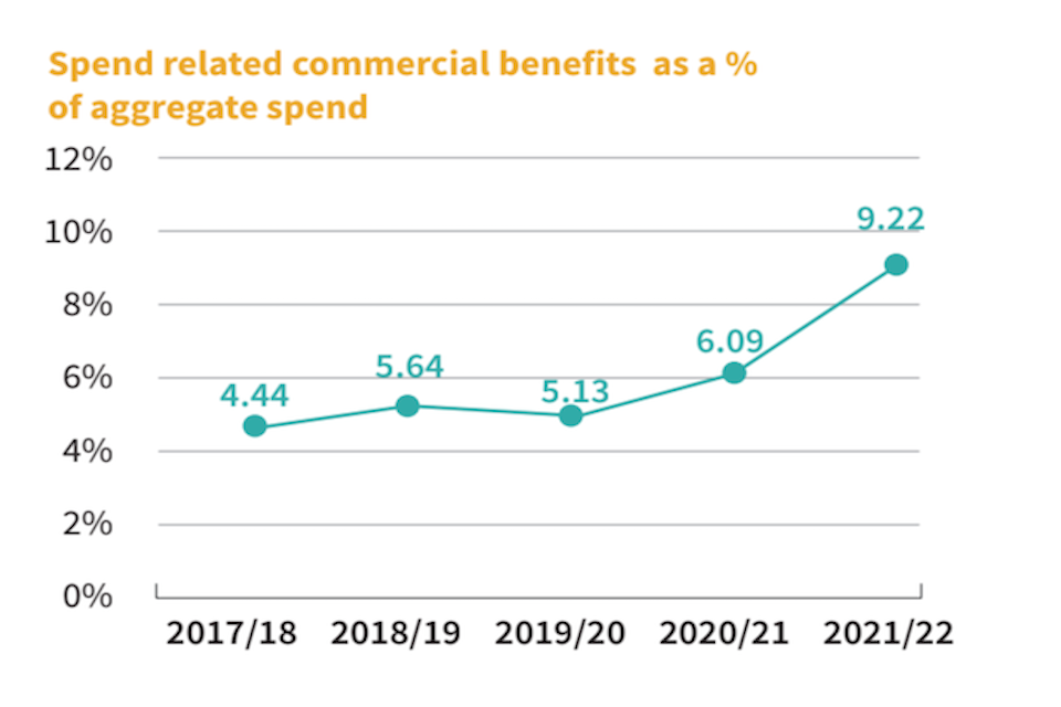 Spend related commercial benefits as a % of aggregate spend