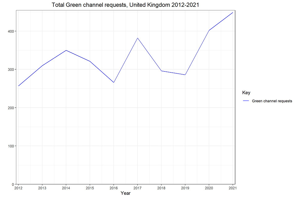 Figure 2 - Green channel requests continue to increase