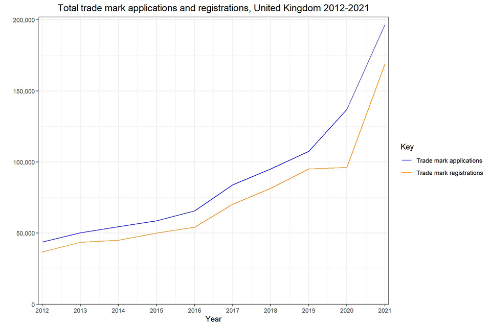 Figure 3 - Trade mark applications continue to rapidly increase