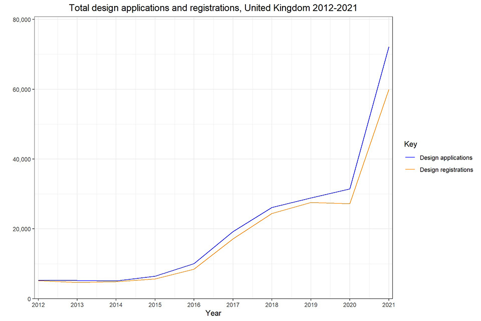 Figure 4 - Design applications continue to increase