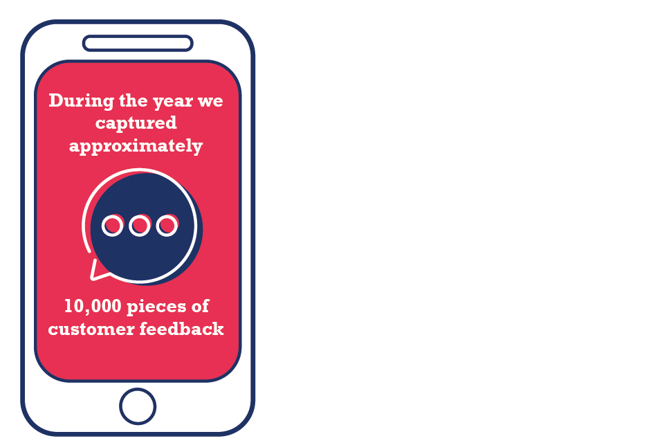 Image of a mobile phone - text within image 'During the year we capture approximately 10,000 pieces of customers feedback'
