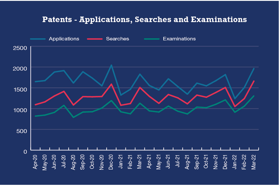 Patents - Applications, Searches and Examinations graph