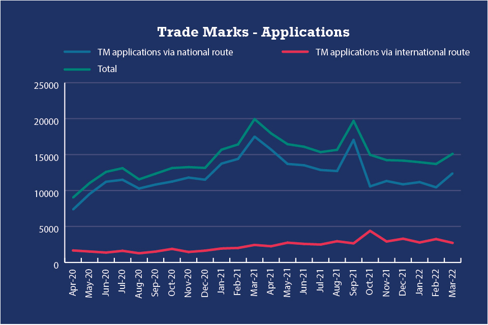 Trade Marks - Applications graph