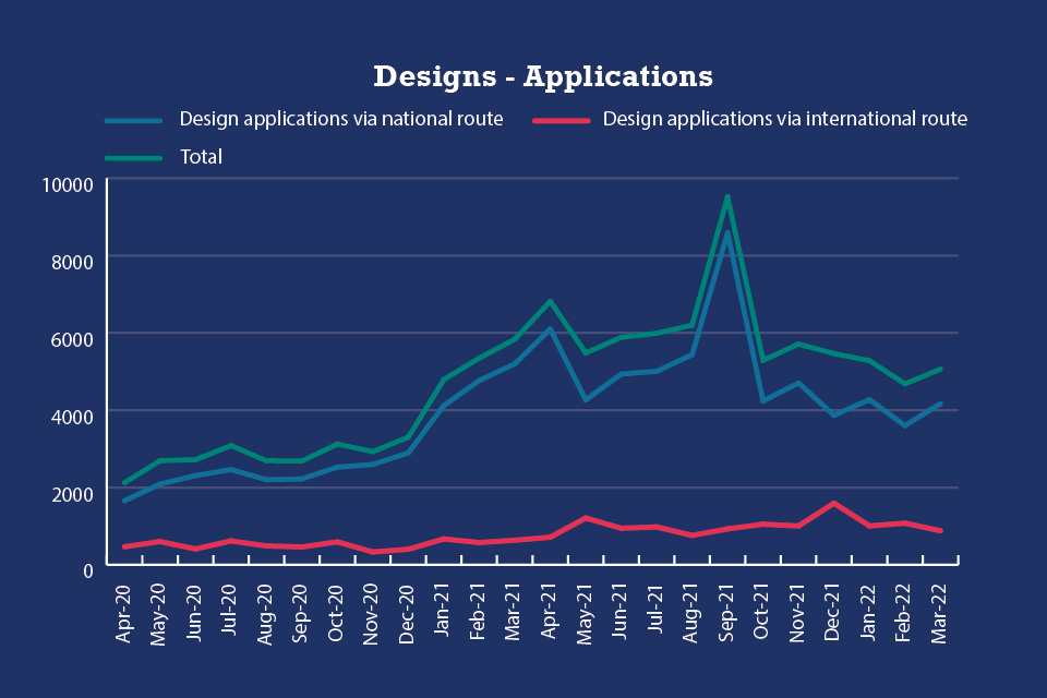 Designs - Applications graph