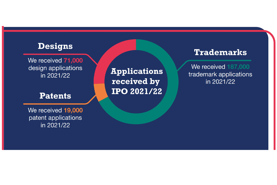 Applications received by the IPO by 2021/2022