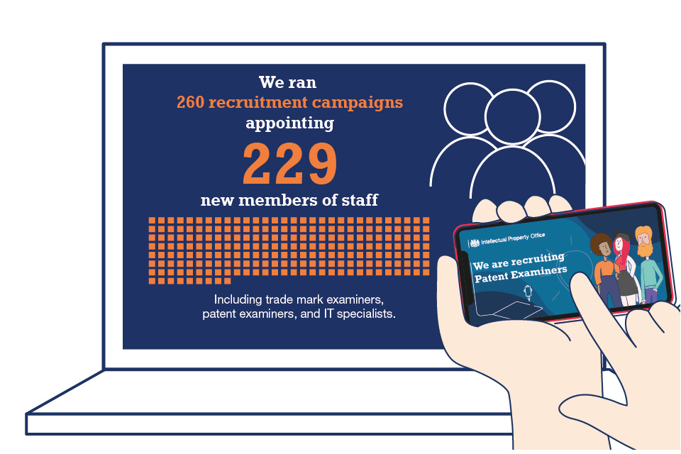 We ran 260 recruitment campaigns appointing 229 new members of staff - including trade mark examiners, patent examiners and IT specialists