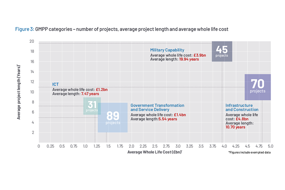 GMPP categories – number of projects, average project length and average whole life cost