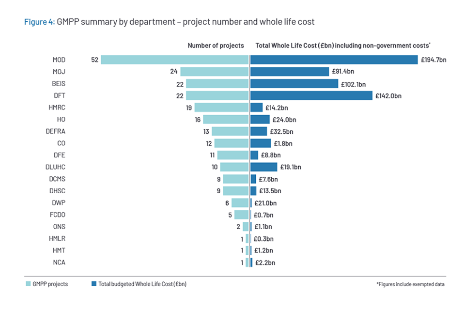 GMPP summary by department – project number and whole life cost