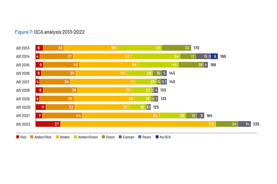 DCA analysis 2013-2022