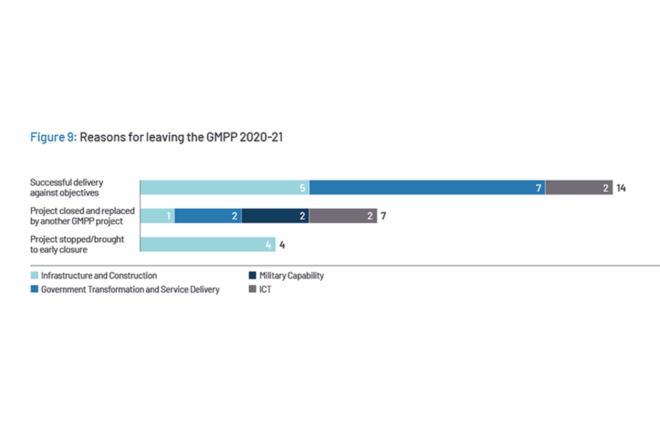 Reasons for leaving the GMPP 2020-21