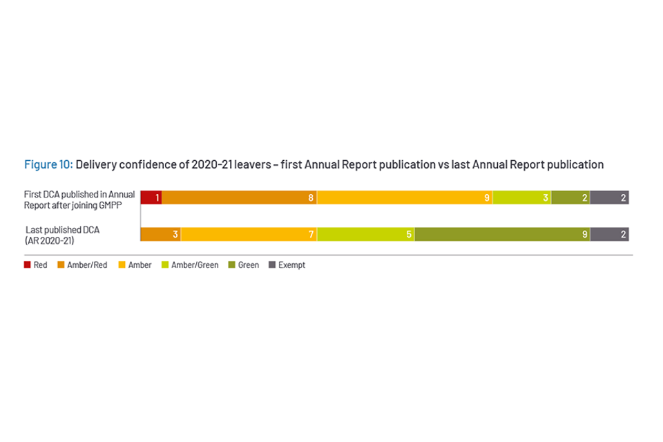 Delivery confidence of 2020-21 leavers – first Annual Report publication vs last Annual Report publication