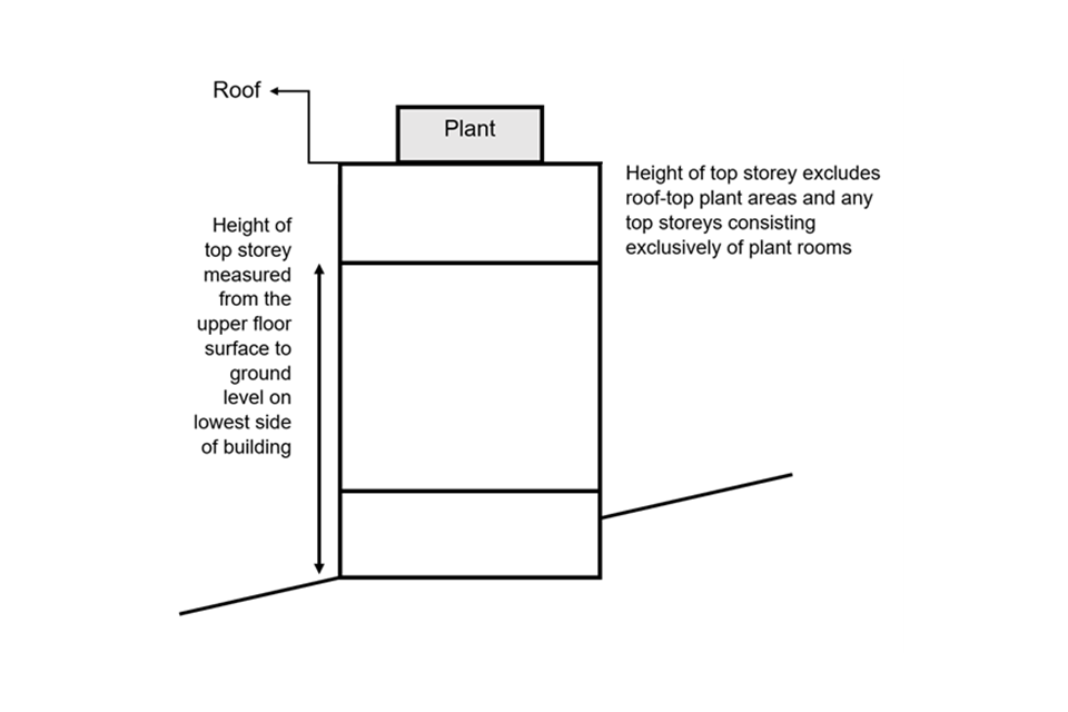 Figure demonstrating how to measure building height. 