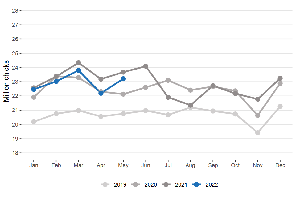 Average number of broiler chicks placed per week by UK hatcheries May 2022