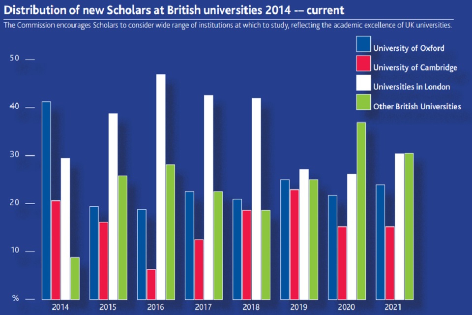 Distribution of new Scholars at British universities 2014 - current