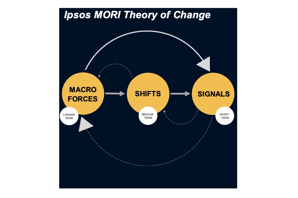 Ipsos MORI Theory of Change