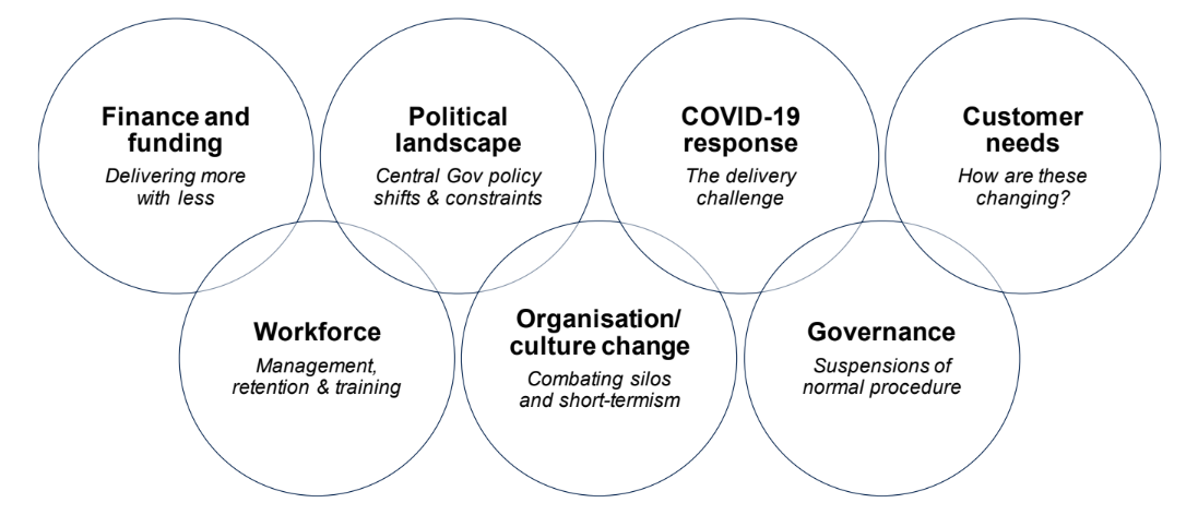 Overlapping pressures are finance and funding, workforce, political landscape, organisation/culture change, COVID-19 response, governance and customer needs.