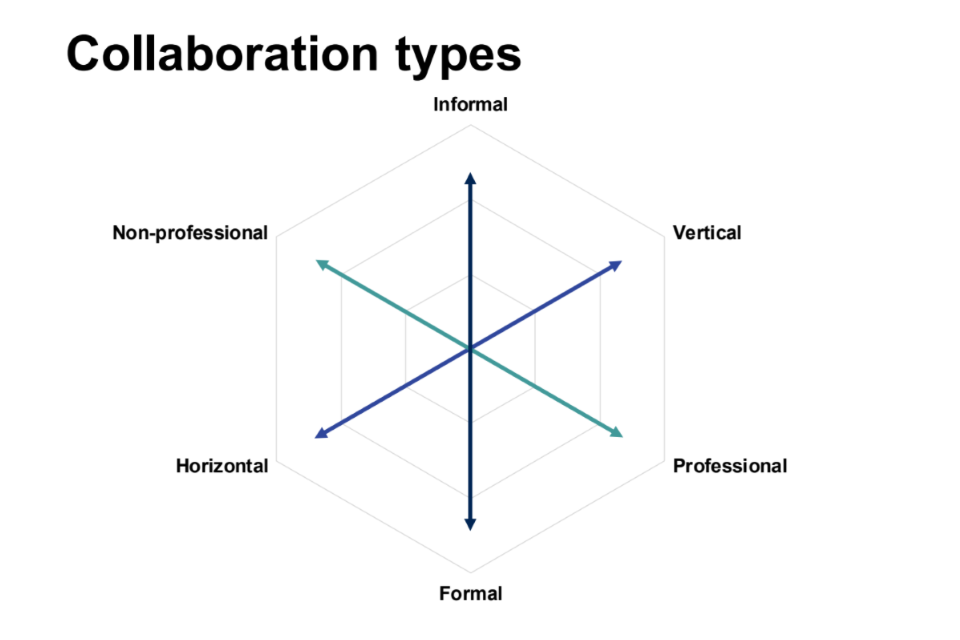 Collaboration types: non-professional to professional, informal to formal, and vertical to horizontal.