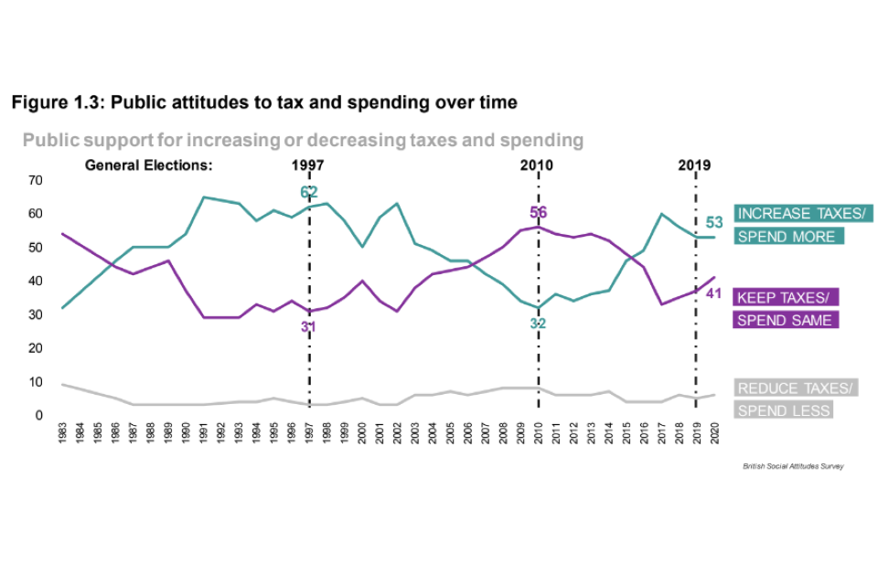 Graph showing changing levels of public support for increasing taxes and spending more, keeping taxes and spending the same, and reducing taxes and spending less. In 2020, increasing taxes was the most popular option.