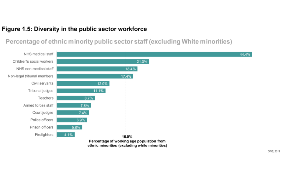 Graph showing the percentage of ethnic minority public sector staff (excluding White minorities) across different organisations.