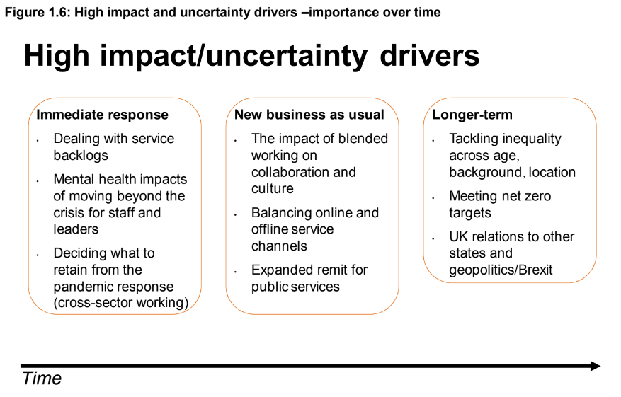 How different uncertainty drivers increase in importance over time, from those requiring immediate response to new business as usual and then longer-term.