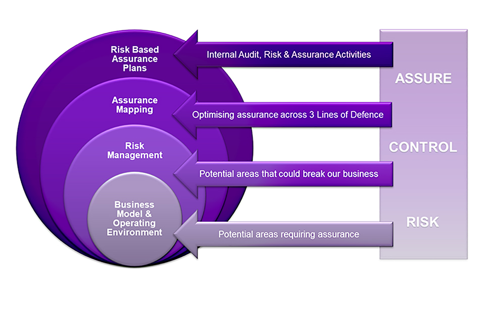 visual representation of how the risk assurance framework works on the principle of risk, control and assure.