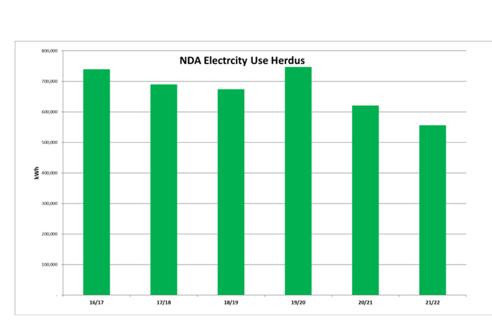 bar chart showing the NDA electricity use in Herdus each financial year from 2016 to 2022