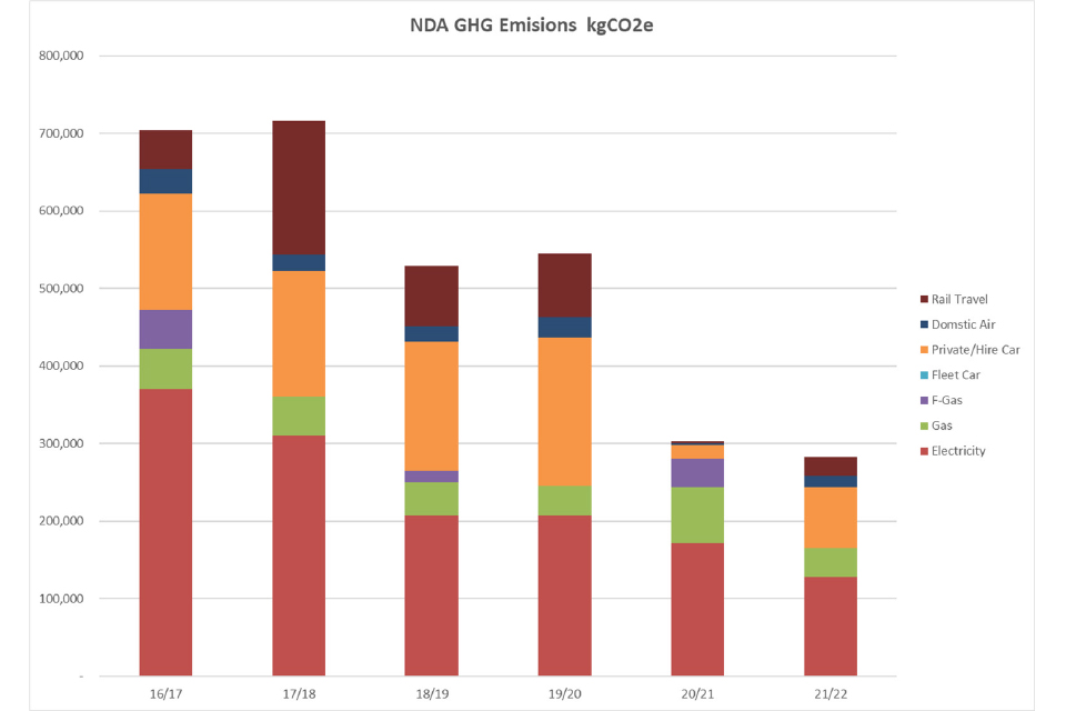 bar chart showing the reduction in NDA greenhouse gas emissions from 2016 to 2022