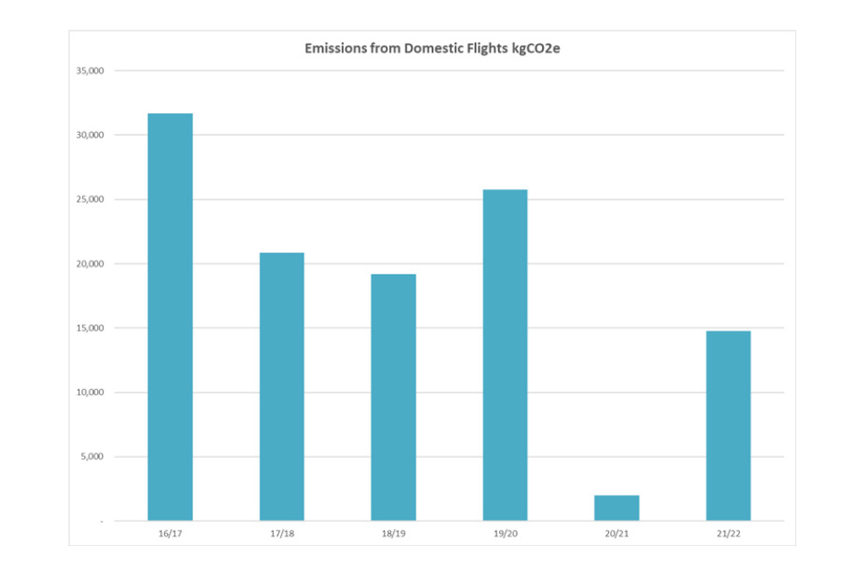 bar chart showing the amount of emissions from domestic flights, measured in kgCO2e, each financial year from 2016 to 2022