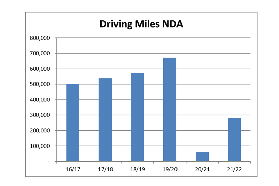 Bar chart showing the business travel mileage amounts for NDA each financial year from 2016 to 2022