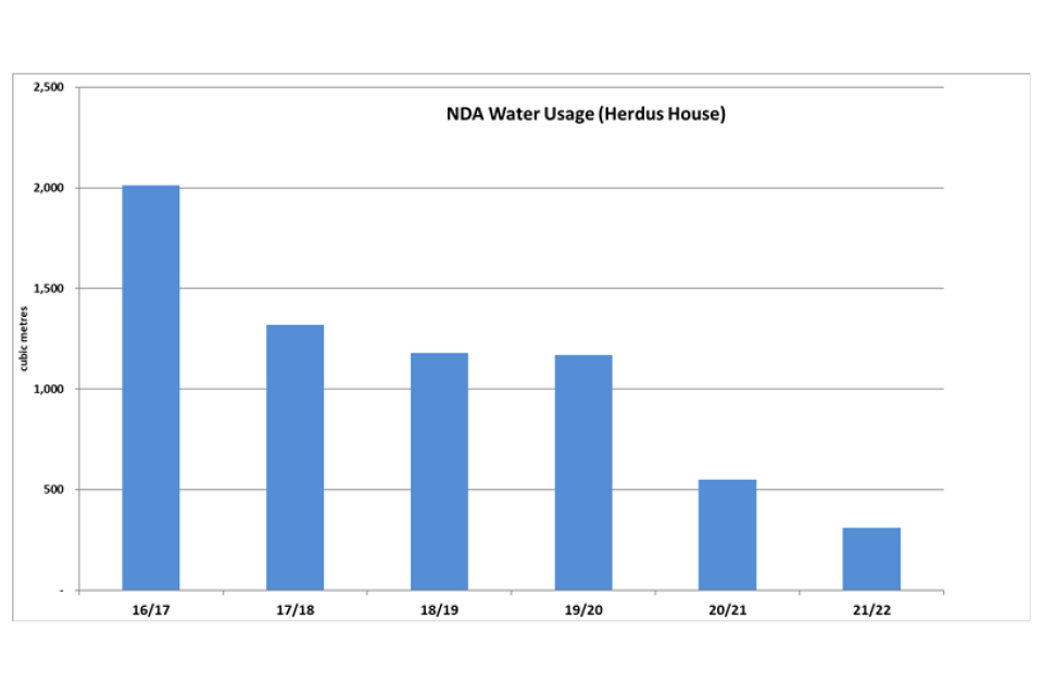 bar chart showing the reduction in water usage, measured in cubic metres, each financial year from 2016 to 2022