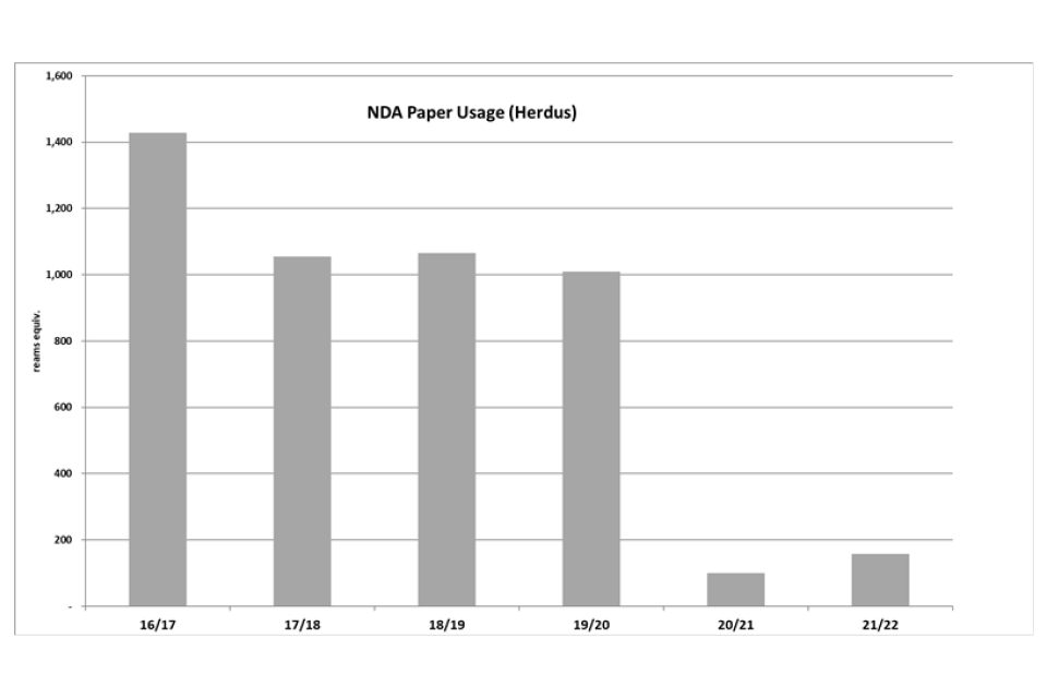 bar chart showing the reduction in paper usage at Herdus House, measured in reams equivalent, each financial year from 2016 to 2022