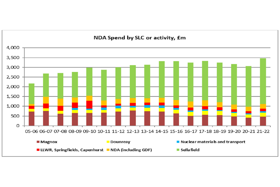 stacked bar chart showing the spend by business/activity each financial year from 2005 to 2022