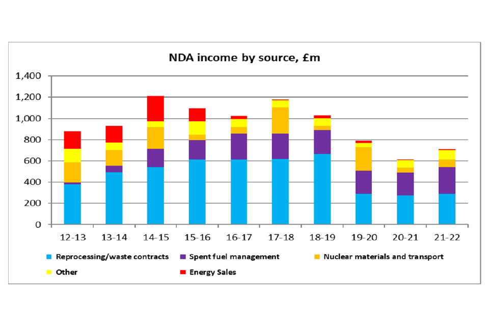 stacked bar chart showing NDA income by source each financial year from 2005 to 2022