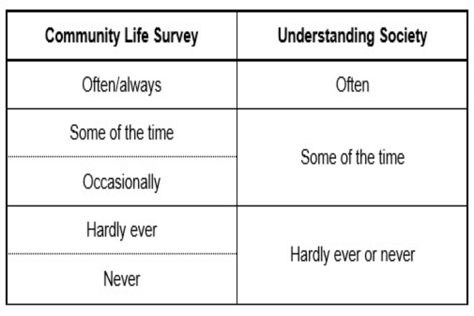 Table showing that Understanding Society collapses the CLS response options “Hardly ever” and “Never” into a single response option and has a single mid-point category labelled “Some of the time”