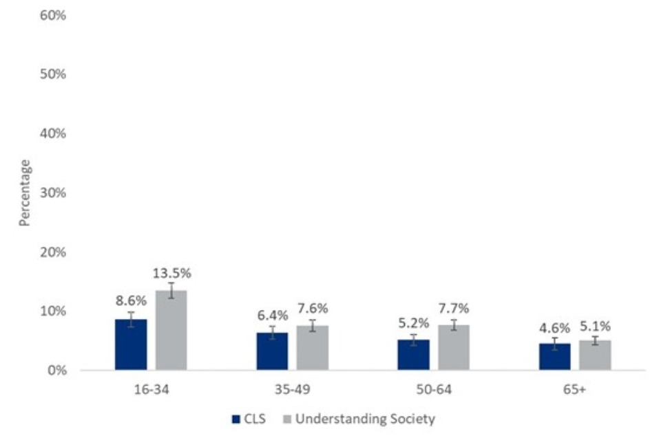 Bar chart that shows younger people were more likely to report chronic loneliness in Understanding Society than in the CLS, but this did not vary for the oldest age groups.